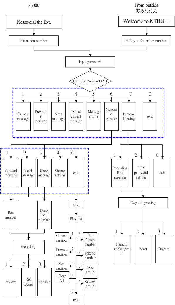 The flowchart of retrieving voicemail messages